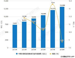 2018年中國計(jì)算機(jī)系統(tǒng)集成行業(yè)市場現(xiàn)狀與趨勢分析 企業(yè)信息化建設(shè)如何推動(dòng)TCO優(yōu)化發(fā)展