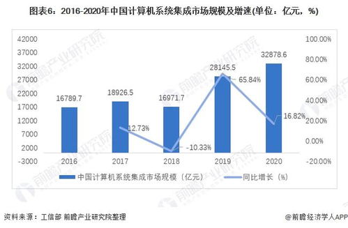 預(yù)見2022 中國計(jì)算機(jī)系統(tǒng)集成與開發(fā)行業(yè)全景圖譜