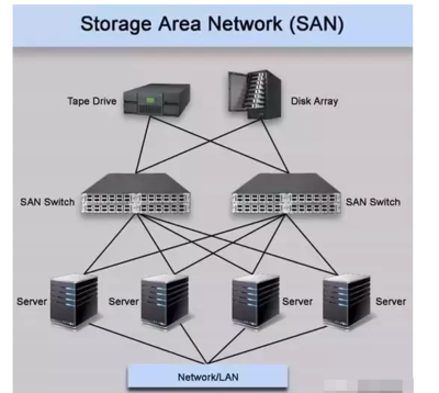 NAS、SAN與DAS 磁盤陣列技術的特點、區別及應用場景全解析